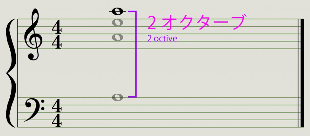 4倍の倍音は2オクターブ
