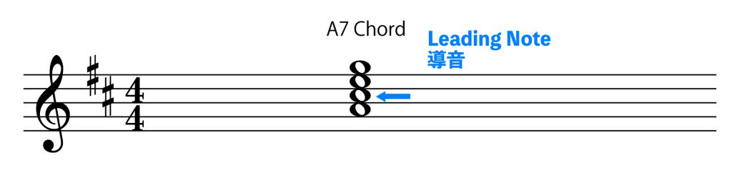 ドミナントA7上の導音